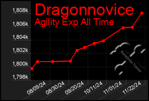 Total Graph of Dragonnovice