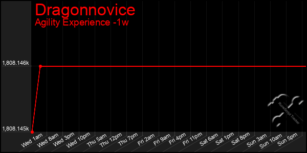 Last 7 Days Graph of Dragonnovice