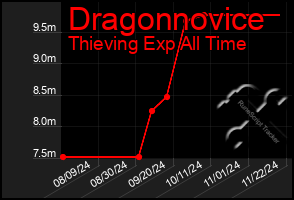 Total Graph of Dragonnovice