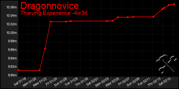 Last 31 Days Graph of Dragonnovice