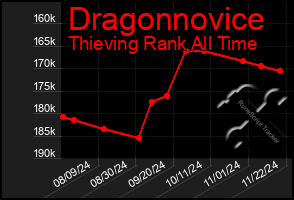 Total Graph of Dragonnovice