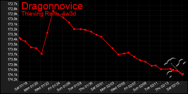 Last 31 Days Graph of Dragonnovice