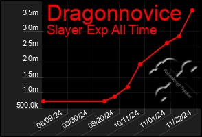 Total Graph of Dragonnovice