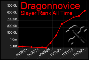 Total Graph of Dragonnovice