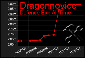 Total Graph of Dragonnovice