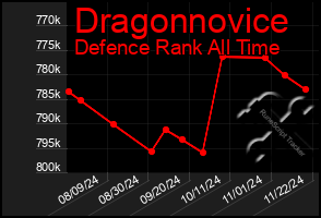 Total Graph of Dragonnovice