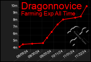 Total Graph of Dragonnovice