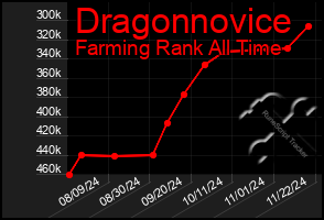 Total Graph of Dragonnovice