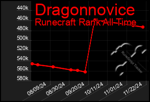 Total Graph of Dragonnovice