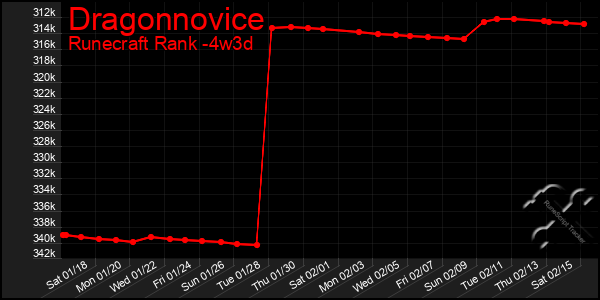 Last 31 Days Graph of Dragonnovice