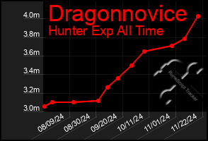 Total Graph of Dragonnovice