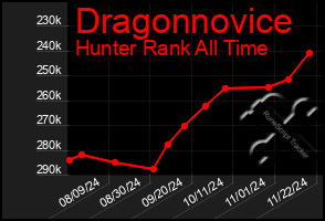 Total Graph of Dragonnovice