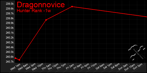 Last 7 Days Graph of Dragonnovice