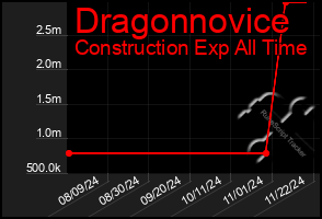 Total Graph of Dragonnovice