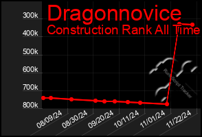 Total Graph of Dragonnovice