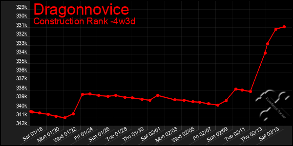 Last 31 Days Graph of Dragonnovice