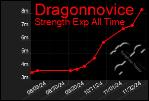 Total Graph of Dragonnovice