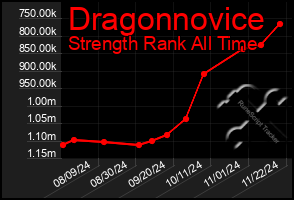 Total Graph of Dragonnovice