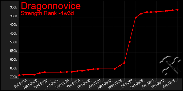 Last 31 Days Graph of Dragonnovice