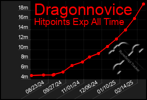 Total Graph of Dragonnovice