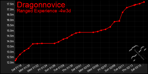 Last 31 Days Graph of Dragonnovice