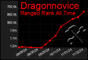 Total Graph of Dragonnovice