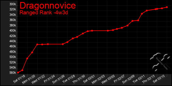 Last 31 Days Graph of Dragonnovice