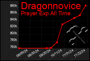 Total Graph of Dragonnovice