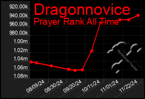 Total Graph of Dragonnovice