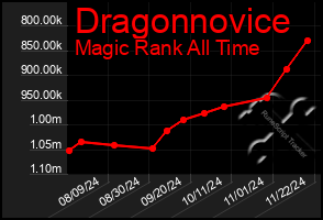 Total Graph of Dragonnovice