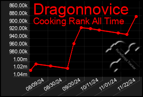 Total Graph of Dragonnovice