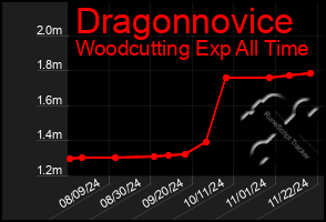 Total Graph of Dragonnovice