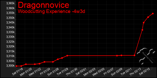 Last 31 Days Graph of Dragonnovice