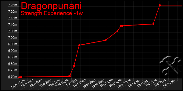 Last 7 Days Graph of Dragonpunani