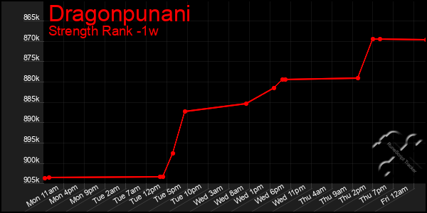 Last 7 Days Graph of Dragonpunani