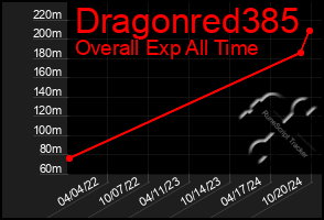 Total Graph of Dragonred385