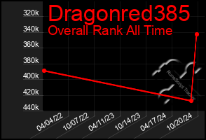 Total Graph of Dragonred385