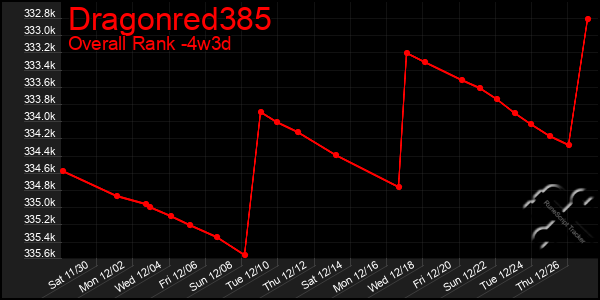 Last 31 Days Graph of Dragonred385