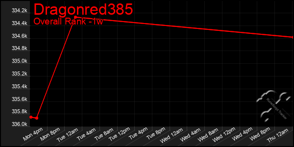 1 Week Graph of Dragonred385