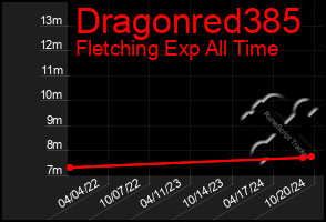 Total Graph of Dragonred385