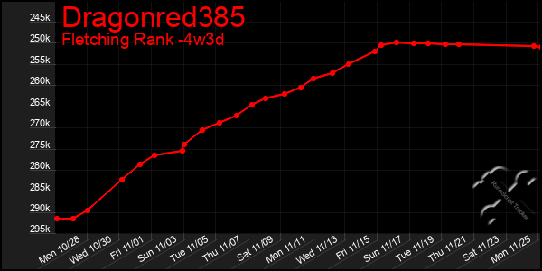 Last 31 Days Graph of Dragonred385