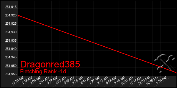 Last 24 Hours Graph of Dragonred385