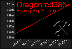 Total Graph of Dragonred385