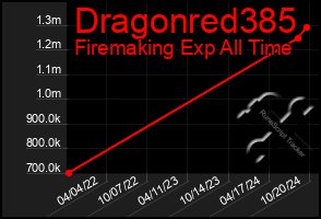 Total Graph of Dragonred385