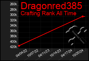 Total Graph of Dragonred385