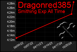 Total Graph of Dragonred385