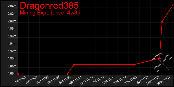 Last 31 Days Graph of Dragonred385