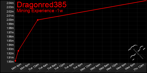 Last 7 Days Graph of Dragonred385