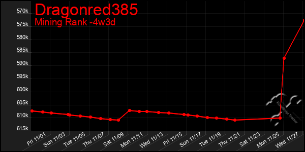 Last 31 Days Graph of Dragonred385