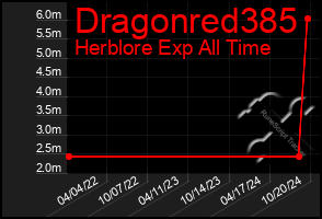 Total Graph of Dragonred385